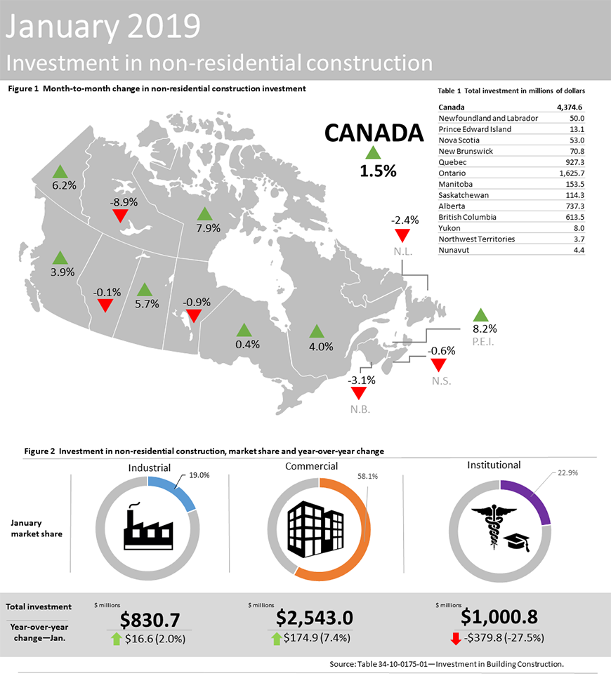 Thumbnail for Infographic 2: Investment in non-residential construction, January 2019