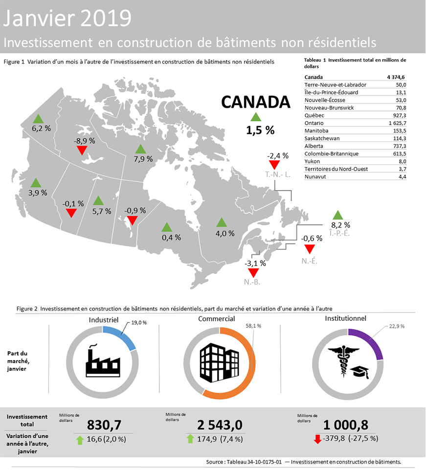 Vignette de l'infographie 2: Investissement en construction non résidentielle, janvier 2019