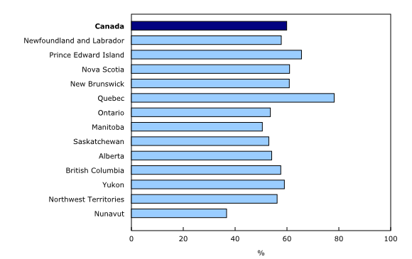 Chart 1: Proportion of children aged 0 to 5 participating in child care, provinces and territories