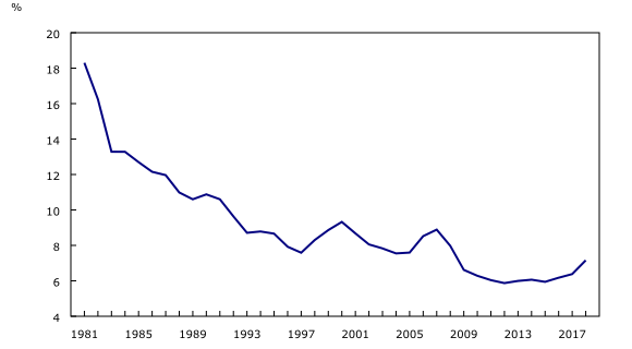 Graphique 3: Frais d'intérêt en pourcentage des dépenses totales d'exploitation, Canada, 1981 à 2018