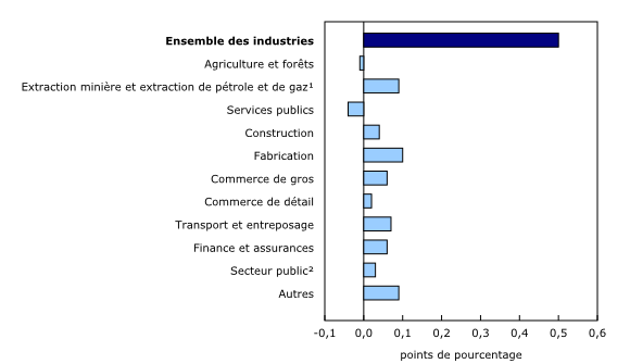 Graphique 3: Contribution des principaux secteurs industriels à la variation en pourcentage du produit intérieur brut en mars