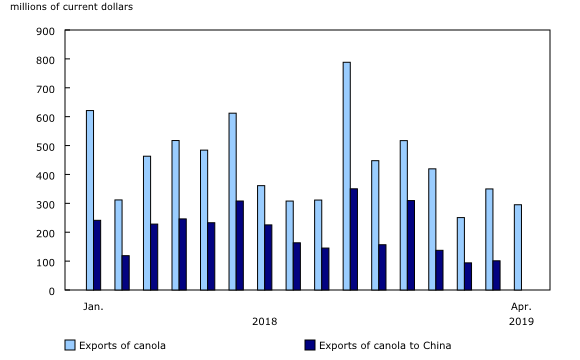 Chart 2: Exports of canola