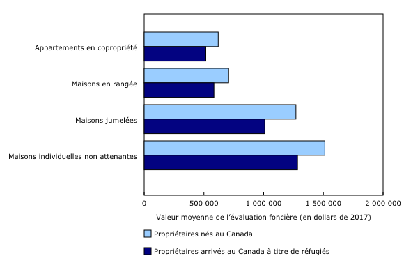 Graphique 1: Valeur moyenne de l'évaluation foncière des propriétés résidentielles, selon le statut d'immigrant du propriétaire, RMR de Vancouver 