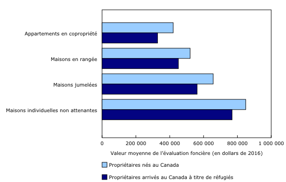 Graphique 2: Valeur moyenne de l'évaluation foncière des propriétés résidentielles, selon le statut d'immigrant du propriétaire, RMR de Toronto 