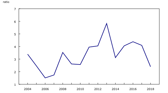 Graphique 2: Ratio d'efficacité - couverture de l'intérêt, Canada, 2004 à 2018