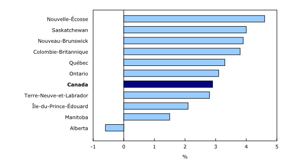 Graphique 3: Variation sur 12 mois de la rémunération hebdomadaire moyenne par province, avril 2019