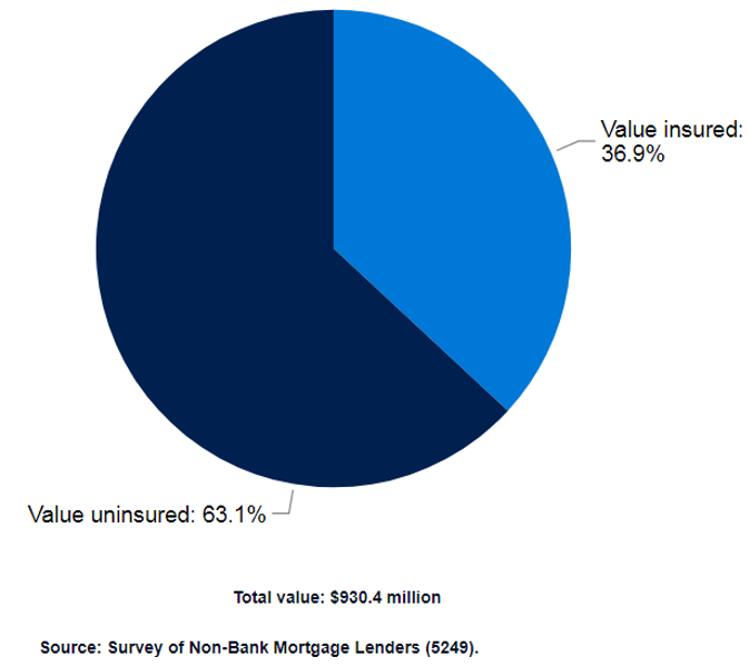 Thumbnail for Infographic 3: Value of outstanding residential mortgages in arrears over 90 days, insured and uninsured