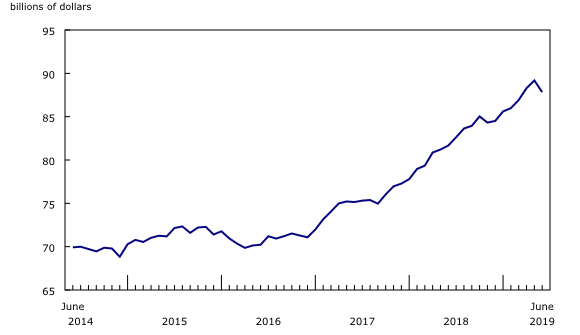 Chart 2: Inventory levels decrease