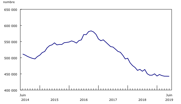 Graphique 1: Le nombre de prestataires d'assurance-emploi régulière a peu varié au cours des derniers mois 
