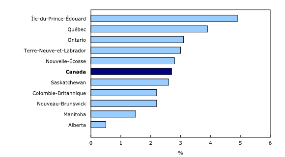 Graphique 3: Variation sur 12 mois de la rémunération hebdomadaire moyenne, selon la province, juillet 2019