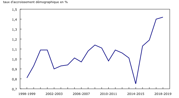 Graphique 1: Taux d'accroissement démographique, 1998-1999 à 2018-2019, Canada