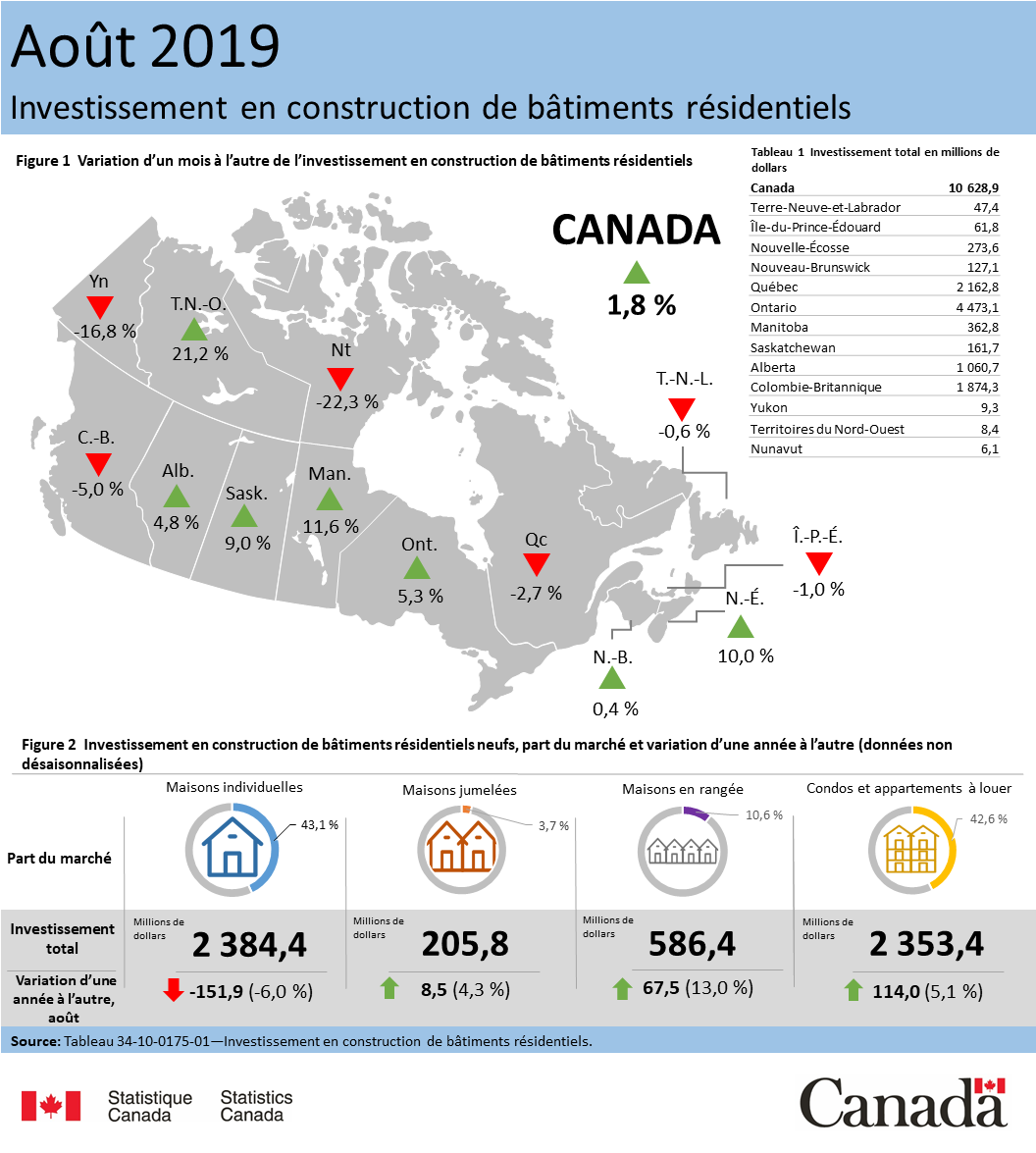 Vignette de l'infographie 1: Investissement en construction de bâtiments résidentiels, août 2019