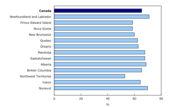 Chart 1: Non-residential capital stock's remaining useful service life by province and territory,¹ 2017