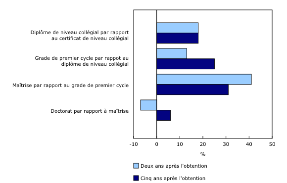 Graphique 1: Différences en pourcentage de revenu d'emploi médian entre les titres scolaires, pour la cohorte longitudinale de 2012, deux et cinq ans après l'obtention du titre scolaire