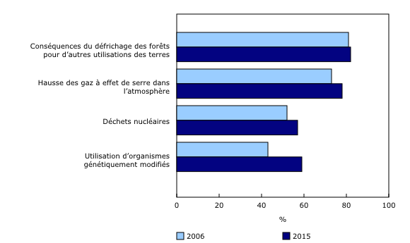 Graphique 2: Pourcentage d'élèves âgés de 15 ans ayant autodéclaré être sensibilisés ou très sensibilisés aux enjeux environnementaux, Canada, 2006 et 2015¹