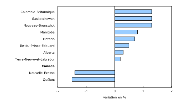 Graphique 2: Prestataires de l'assurance-emploi régulière : augmentations mensuelles notables en Colombie-Britannique, en Saskatchewan et au Nouveau-Brunswick, diminutions au Québec et en Nouvelle-Écosse