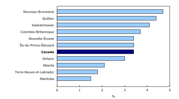 Graphique 3: Variation sur 12 mois de la rémunération hebdomadaire moyenne, selon la province, décembre 2019