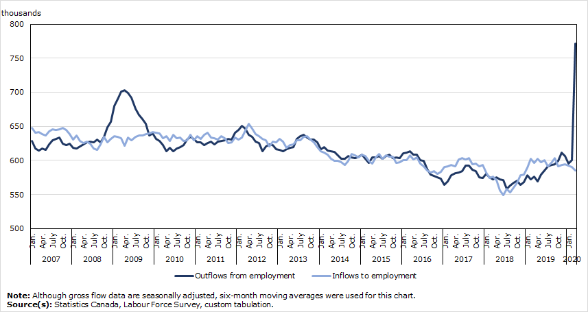 Thumbnail for Infographic 3: Employment inflows and outflows, Canada, six-month moving average, seasonally adjusted 