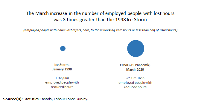 Thumbnail for Infographic 4: The March increase in the number of employed people with lost hours was 8 times greater than the 1998 Ice Storm