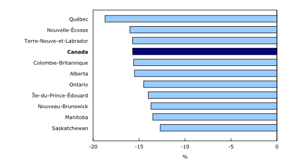 Graphique 1: Variation de l'emploi selon la province, février à avril 2020