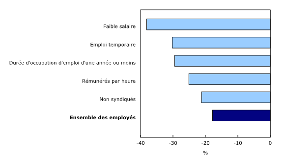 Graphique 6: Variation de l'emploi parmi les employés rémunérés selon les caractéristiques de l'emploi, février à avril 2020, Canada, données non désaisonnalisées