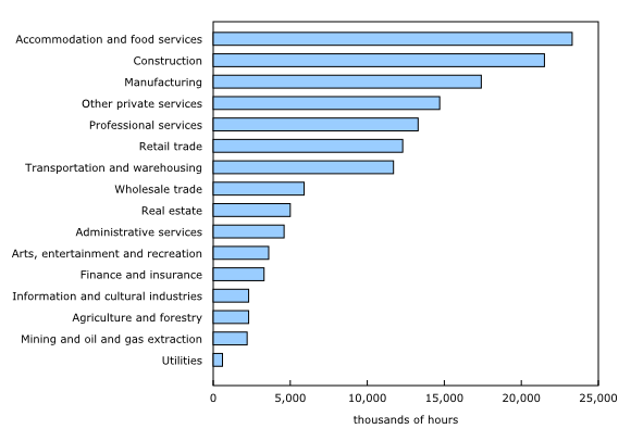Chart 2: Work hours lost in March as a result of COVID-19 by industry, business sector
