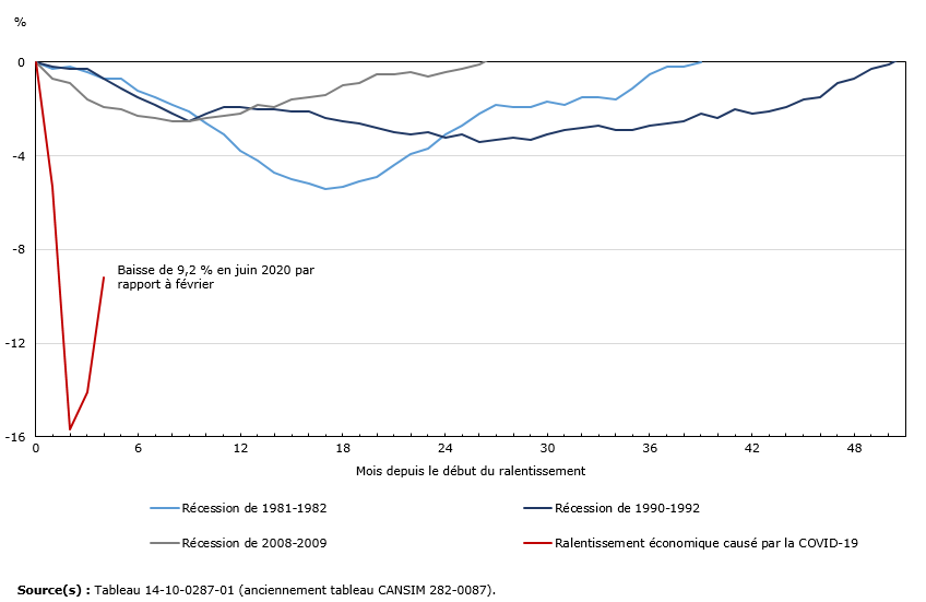 Vignette de l'infographie 4: Variation de l'emploi en indice par rapport au début des ralentissements notables, 1980 à 2020, Canada