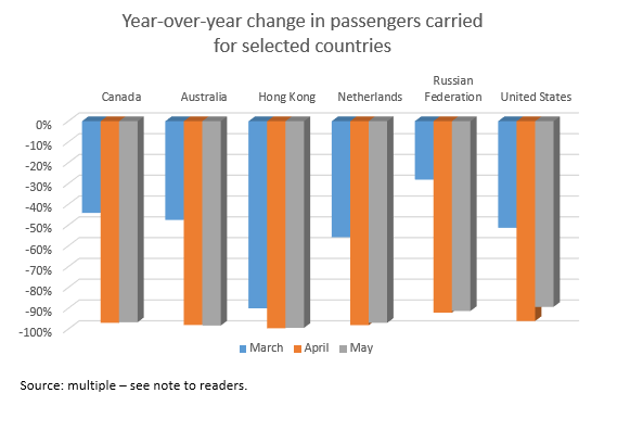 Thumbnail for Infographic 1: Year-over-year change in passengers carried for selected countries