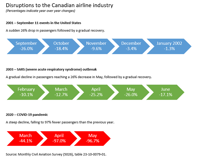 Thumbnail for Infographic 2: Disruptions to the Canadian airline industry