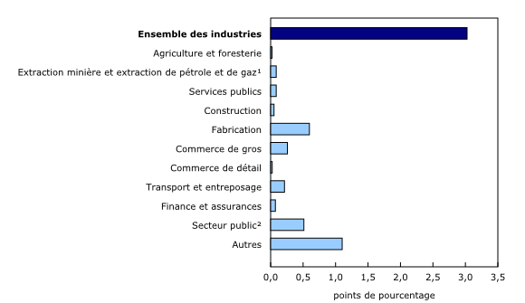 Graphique 3: Contribution des principaux secteurs industriels à la variation en pourcentage du produit intérieur brut