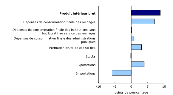 Graphique 2: Contribution à la variation en pourcentage du produit intérieur brut réel au troisième trimestre de 2020
