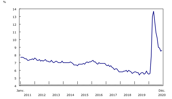 Graphique 4: Le taux de chômage diminue par rapport au sommet atteint en mai
