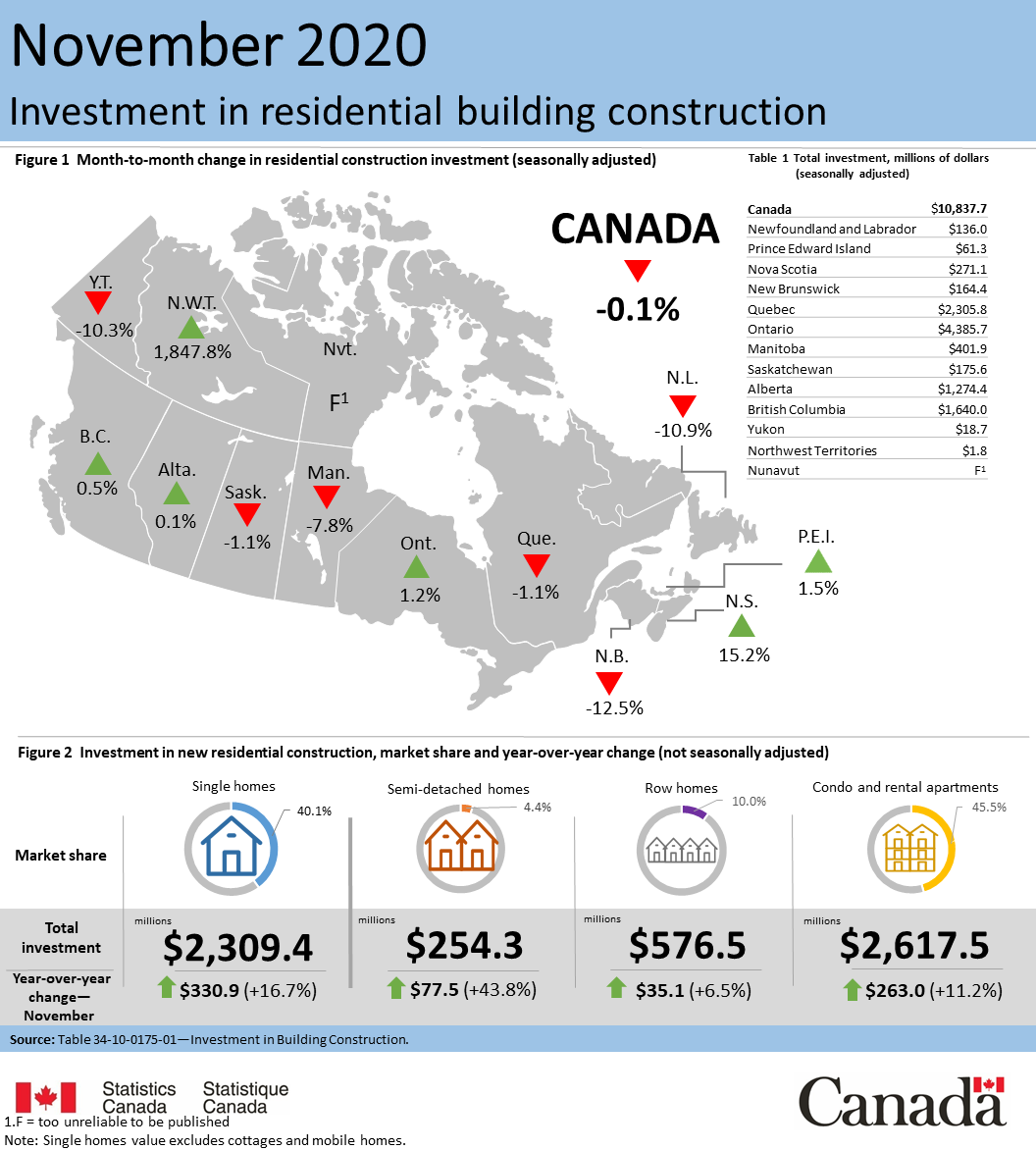 Thumbnail for Infographic 2: Investment in residential building construction, November 2020