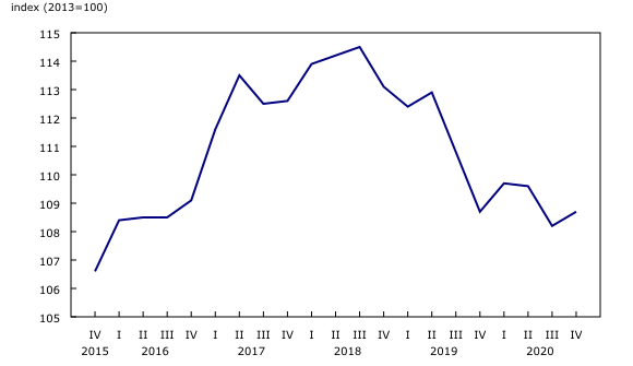 Chart 1: Wholesale Services Price Index