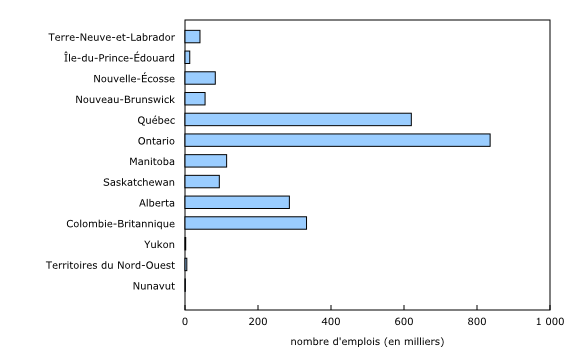 Graphique 1: Nombre d'emplois, organismes sans but lucratif, selon la province et le territoire, 2019