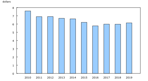 Graphique 2: Écart salarial horaire moyen entre les femmes et les hommes, organismes sans but lucratif, Canada, 2010 à 2019