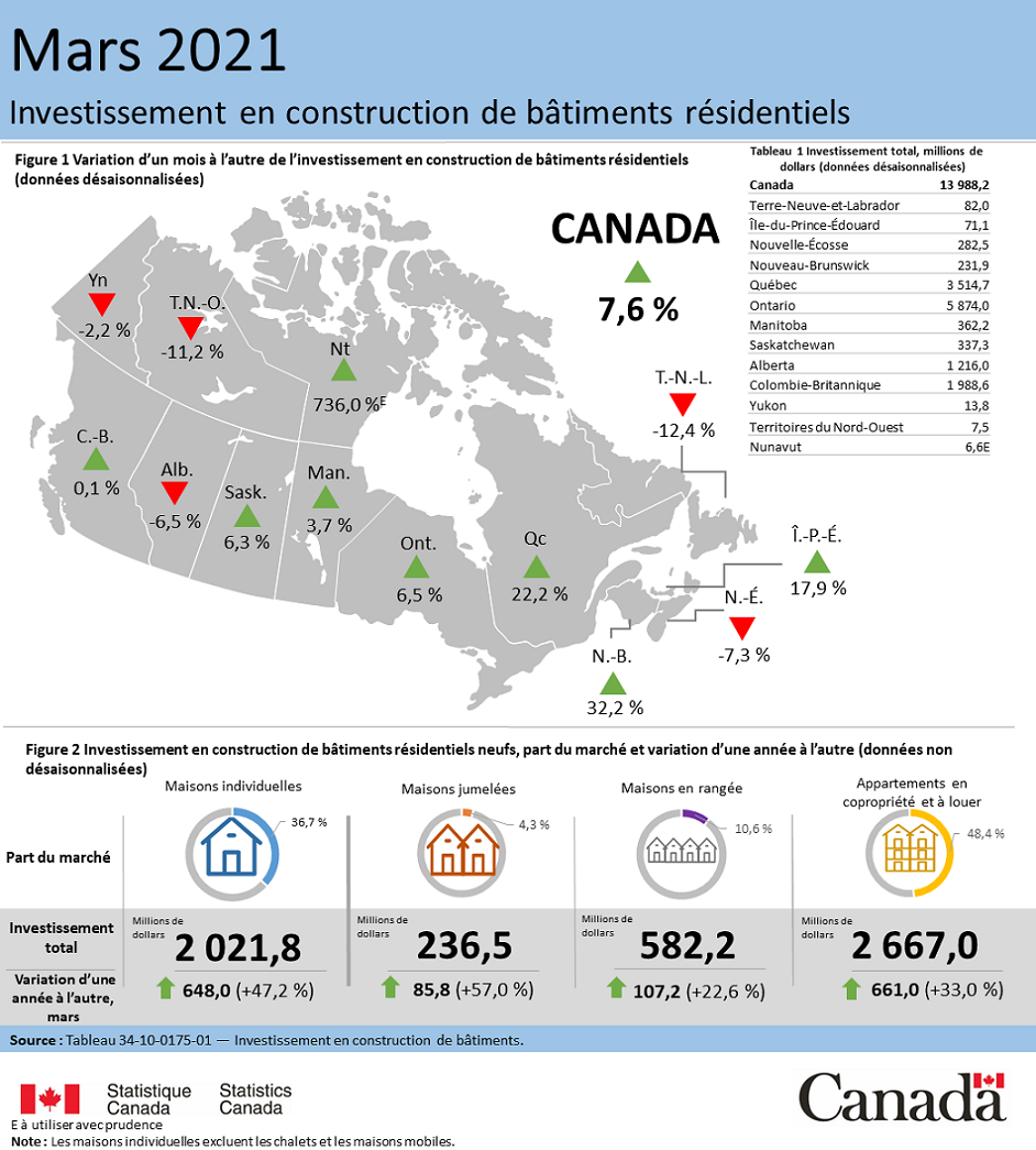 Vignette de l'infographie 1: Investissement en construction de bâtiments résidentiels, mars 2021