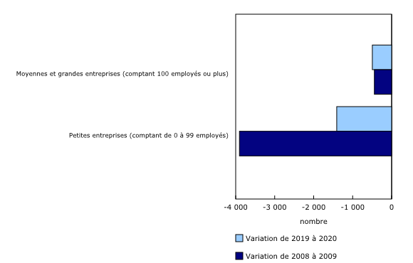 Graphique 3: Variation annuelle du nombre d'exportateurs selon la taille de l'effectif de l'entreprise, 2009, durant le plus récent ralentissement économique majeur, par rapport à 2020, dans le contexte de la pandémie de COVID-19