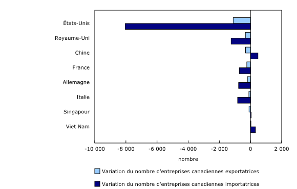 Graphique 4: Variation du nombre d'entreprises canadiennes importatrices et exportatrices selon certains pays partenaires, 2019 et 2020