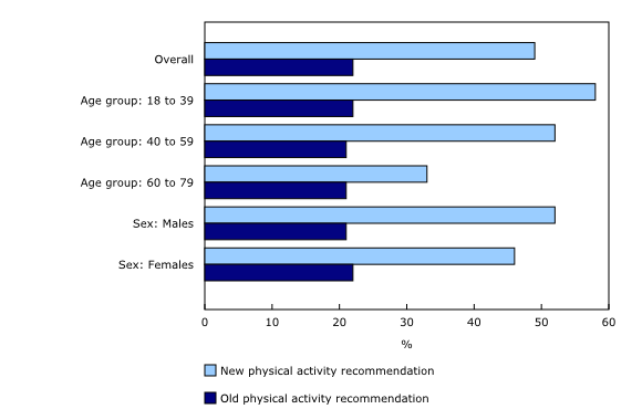 Chart 1: Percentage of adults meeting the new and old weekly moderate-to-vigorous physical activity (MVPA) recommendation, accumulation of all minutes compared with the 10-minute session requirement, by age group and sex, Canadians aged 18 to 79, 2018 and 2019
