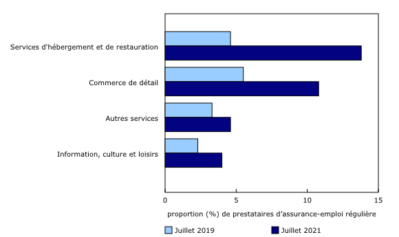 Graphique 2: Le dernier emploi occupé par le tiers des personnes touchant des prestations régulières d'assurance-emploi était dans un secteur fournissant des services en personne (données non désaisonnalisées)