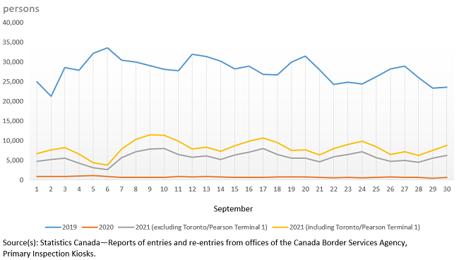 Thumbnail for Infographic 1: Non-resident air travellers arriving in Canada, September 2019, 2020 and 2021