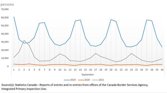 Thumbnail for Infographic 2: US residents entering Canada in US-licensed automobiles, September 2019, 2020 and 2021