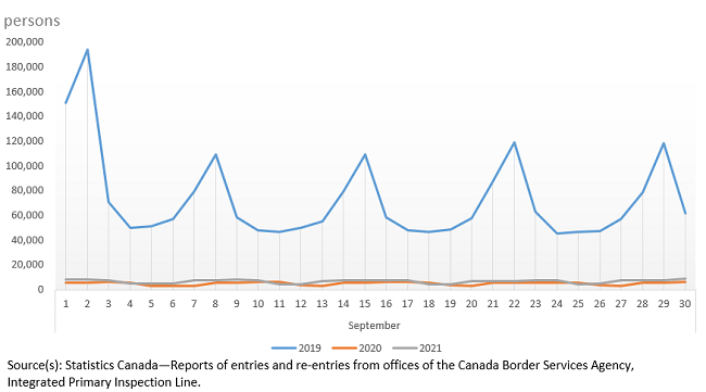 Thumbnail for Infographic 4: Canadian residents returning from the United States in Canadian-licensed automobiles, September 2019, 2020 and 2021