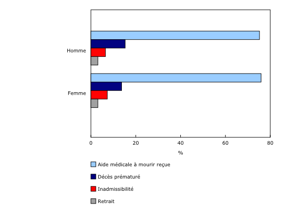 Graphique 1: Pourcentage des issues des demandes écrite d'aide médicale à mourir selon le sexe, Canada, 2019 et 2020 