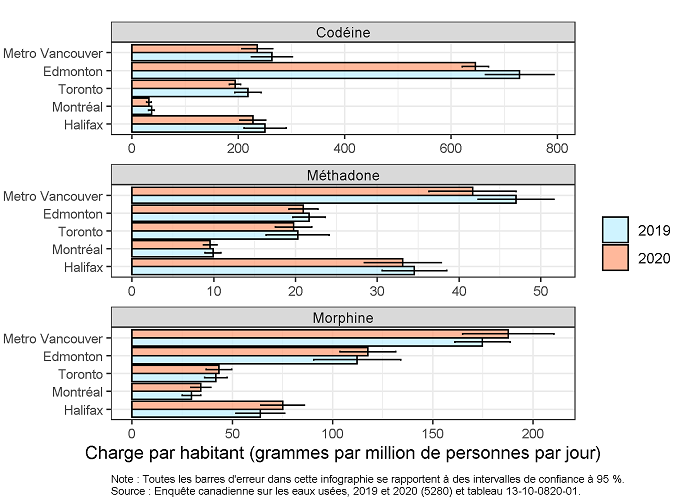 Vignette de l'infographie 4: Charges combinées de codéine, de morphine et de méthadone par habitant pour Halifax, Montréal, Toronto, Edmonton et Metro Vancouver, de mars à décembre 2019 et de mars à décembre 2020
