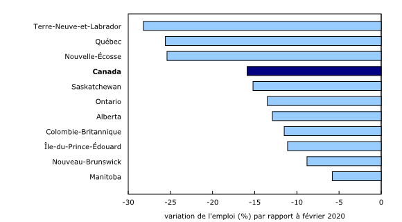 Graphique 3: L'emploi dans les services d'hébergement et de restauration demeure inférieur à son niveau observé avant la COVID-19 dans la plupart des provinces