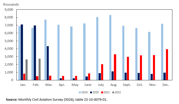 Thumbnail for Infographic 1: Passengers carried by Canadian Level I air carriers, monthly, 2019 to 2022