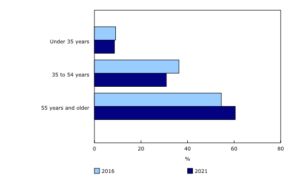 Chart 1: Proportion of farm operators by age category, Canada, 2016 and 2021