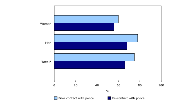Chart 2: Persons accused of police-reported human trafficking, by prior contact and re-contact with police, and gender, Canada, 2009 to 2020